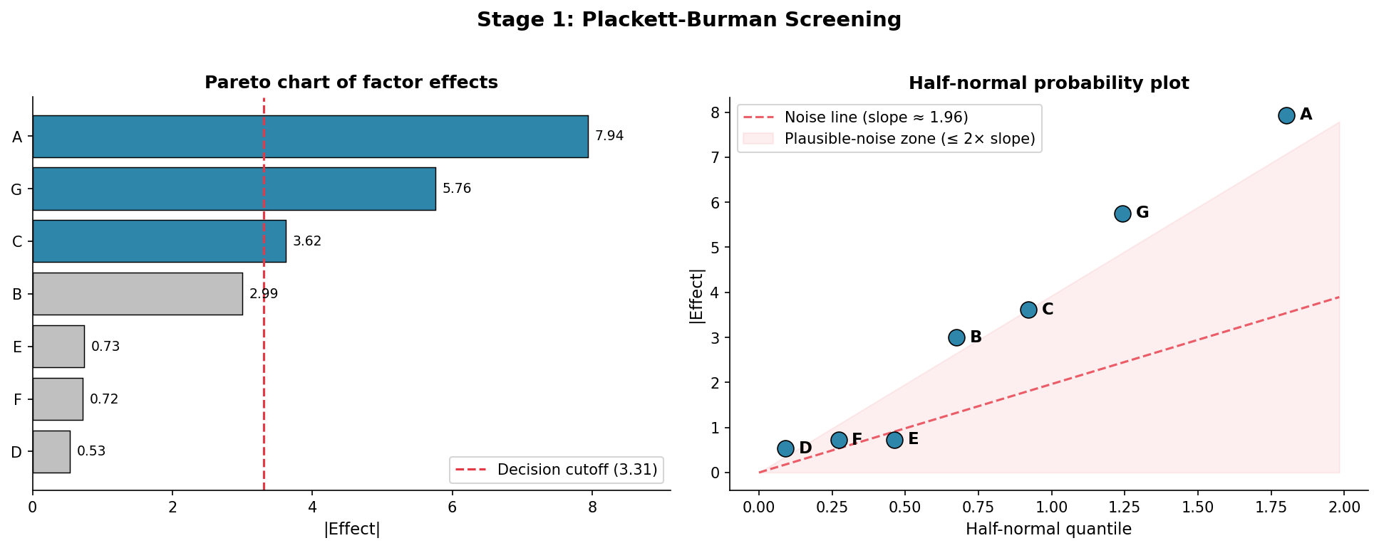 Stage 1 — Pareto chart and half-normal probability plot from the Plackett-Burman screening