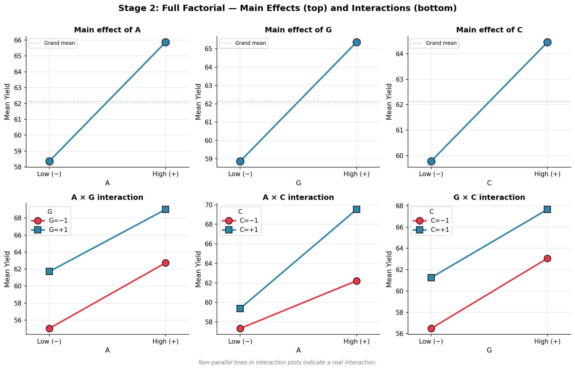 Stage 2 — Main effects and interaction plots from the full factorial